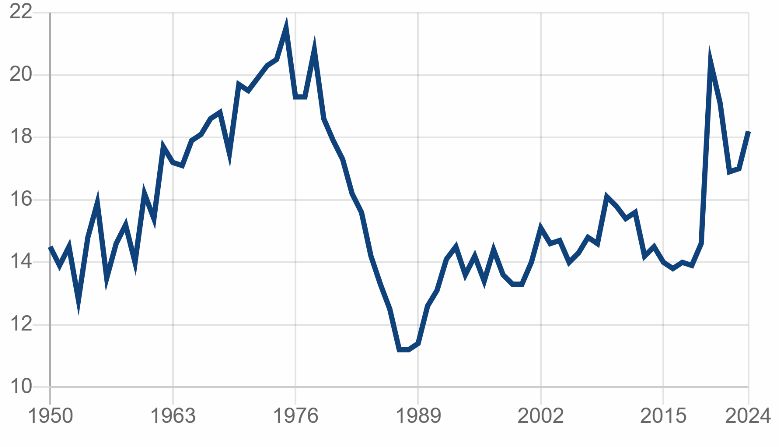 **INDICE CI-DESSOUS**

Une courbe allant de 1950 à 2024, qui atteint un point brutalement haut en 2020.