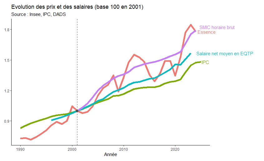 Evolution des prix et des salaires (base 100 en 2001). 
Source : Insee, IPC, DADS
