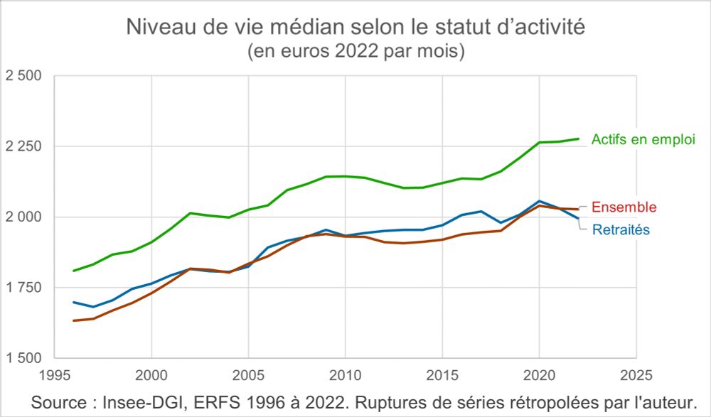 Source : https://www.insee.fr/fr/statistiques/2415628
Ruptures de séries rétropolées par l'auteur.

Niveau de vie médian selon le statut d’activité, en euros 2022 constants. En 2022, le niveau de vie médian des actifs de 18 ans ou plus est de 26 750 euros.

Sources : Insee-DGI, enquêtes Revenus fiscaux et sociaux rétropolées de 1996 à 2004 ; Insee-DGFiP-Cnaf-Cnav-CCMSA, enquêtes Revenus fiscaux et sociaux 2005 à 2022.