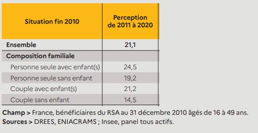 Part des bénéficiaires du RSA de 16 à 49 ans en 2010 qui ont perçu le RSA chaque année entre 2011 et 2020, selon la composition familiale.

C'est le cas de 21,1% de l'ensemble des BRSA, mais de 24,5% des parents isolés.
