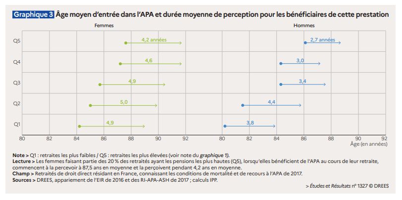 Graphique représentant l'âge moyen d’entrée dans l’APA et la durée moyenne de perception pour les bénéficiaires de cette prestation. L'âge moyen est représenté par un point sur une échelle d'âge, et la durée moyenne par une flèche partant de ce point.