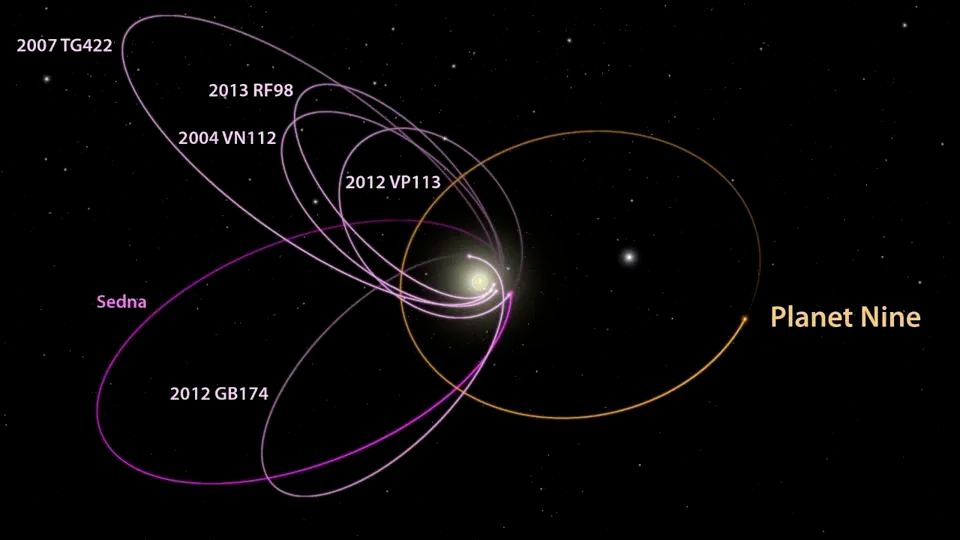Diagram showing the orbits of several distant objects in the solar system, with Planet Nine's proposed orbit highlighted in orange.