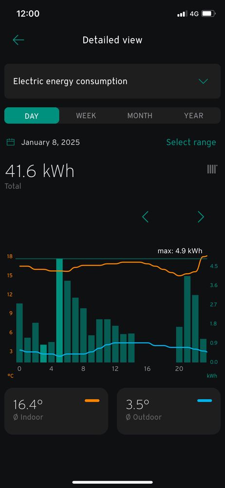 Screenshot from a heat pump app showing temperate and electricity use throughout the day 