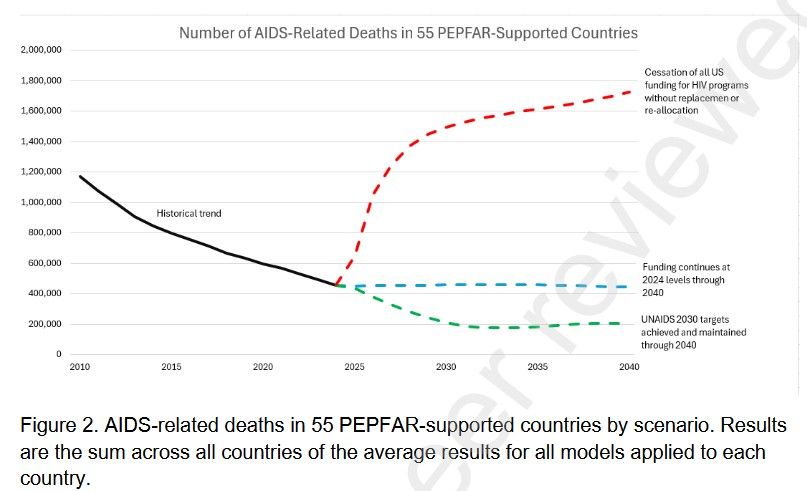 A line graph of estimated AIDS-related deaths from 2025 through 2040 in 55 PEPFAR-supported countries. The Y axis is estimated number of deaths and ranges from 200,000 to 2 million. The X axis is years and ranges from 2010 to 2040. There is a black line labeled “historical trend” from 2010 to 2025 showing a decrease in deaths from 1.2 million to ~420,000. Then in 2025 the black line splits into three scenarios: 1) a dashed green line showing deaths if USAID were to increase, 2) a dashed blue line showing deaths if USAID remained at 2024 levels, and 3) a dashed red line showing deaths if USAID stopped and was not replaced. In scenario 1 (funding increased) deaths continue to decrease from ~420,000 to 200,000. In scenario 2 (funding stays the same) deaths stay the same at 420,000. In scenario 3 (funding cut and not replaced) deaths increase from ~420,000 to 1.7 million.