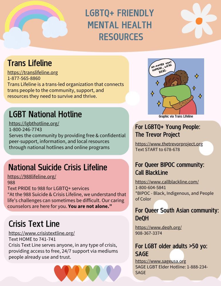 A summary of LGBTQ+ friendly mental health resources
Trans Lifeline is a trans-led organization that connects trans people to the community, support, and resources they need to thrive. Available at https://translifeline.org or 1-877-565-8860
LGBT National Hotline serves the community by providing free & confidential peer support, information, and local resources through national hotlines and online programs. Available at https://lgbthotline.org or 1-800-246-7743
National Suicide Crisis Lifeline: Available at https://988lifeline.org or 988. Text PRIDE to 988 for LGBTQ+ services. "At the 988 Suicide & Crisis Lifeline, we understand that life's challenges can sometimes be difficult. Our caring counselors are here for you. You are not alone."
Crisis Text Line serves anyone, in any type of crisis, providing access to free, 24/7 support via mediums people already use and trust. Available at https://www.crisistextline.org/ or text HOME to 741-741
For LGBTQ+ young people: The Trevor Project, available at https://www.thetrevorproject.org or text START to 678-678
For queer BIPOC community: BlackLine, available at https://www.callblackline.com/ or 1-800-604-5841
For queer South Asian community: DeQH, available at https://www.deqh.org/ or 908-367-3374
For LGBT older adults >50 years: SAGE, available at https://www.sageusa.org or 1-888-234-SAGE