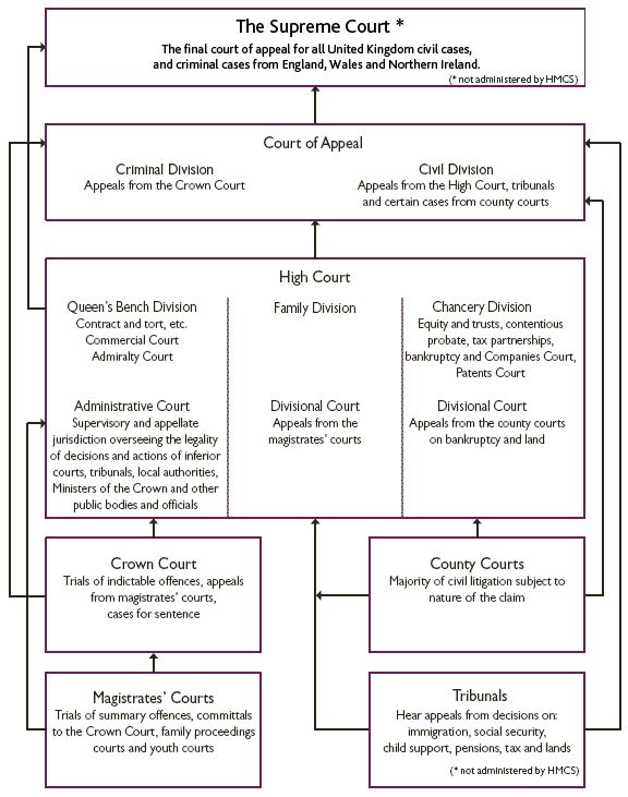 A very complex chart showing the courts of England and wales, with two sets of criminal trial courts, tribunals and county courts for civil cases, and 3 layers of appeals courts all with subdivisions and some being skipped by criminal cases.