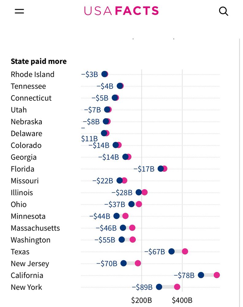 A listing from USA Facts of the 19 states that contributed more in federal tax revenue than they received. (All figures are in billions.)

The state with the most is New York, which paid $89B more; followed by California ($78B), New Jersey ($70B), then Texas ($67B).

https://usafacts.org/articles/which-states-contribute-the-most-and-least-to-federal-revenue/