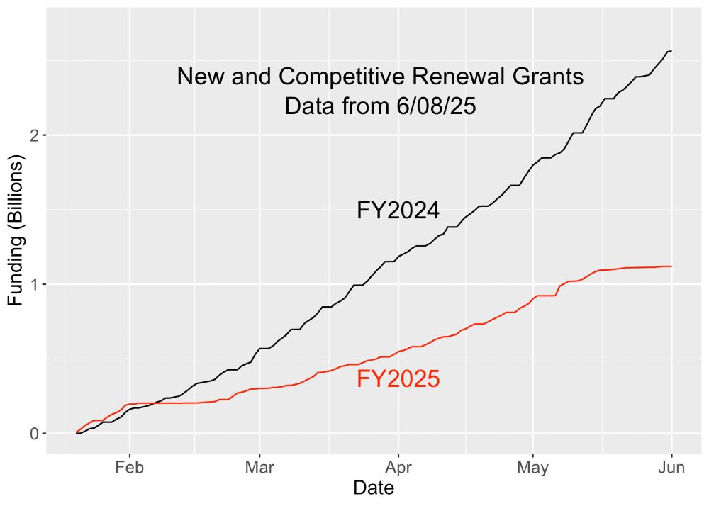 A graph showing NIH funding for new and competitive renewal grants for FY2024 and FY2025 showing a much lower rate of investment for FY2025.