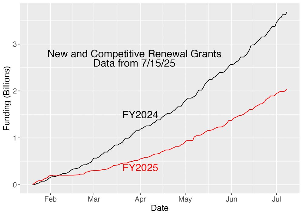 Graph showing NIH funding for new and competitive renewal grants for fiscal year 2025 compared to fiscal year 2024. The fiscal year 2025 curve is substantially below the fiscal year 2024 curve.