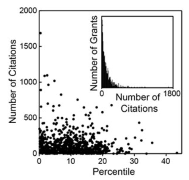 A scatter plot of the number of citations associated with grants as a function of percentile score for a data set from NIGMS.