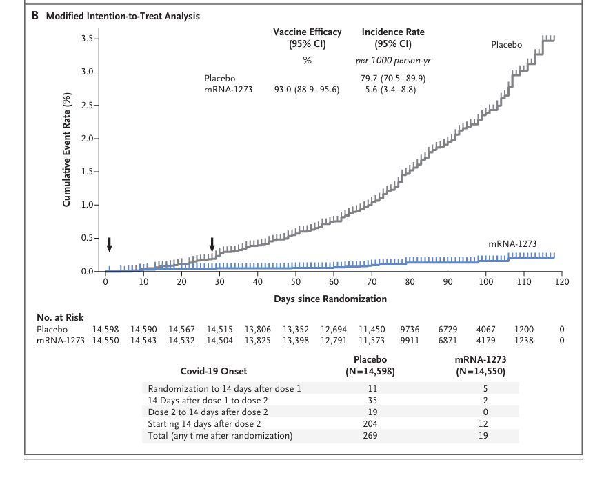 A graph showing the efficacy of the Moderna COVID vaccine versus placebo.