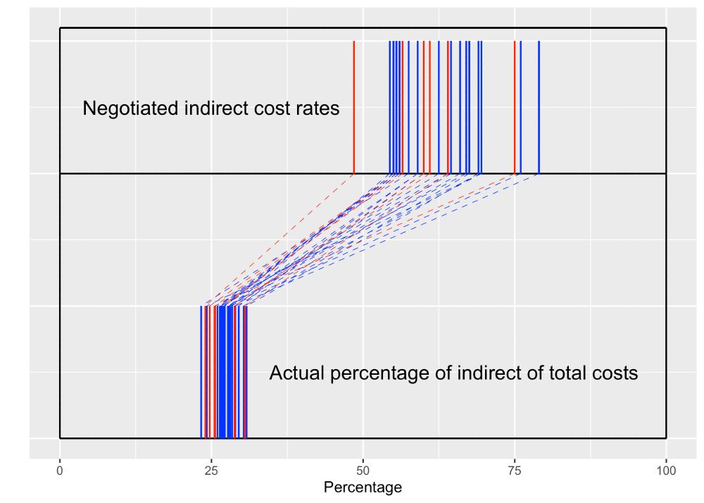 A colored code graph showing that indirect costs are similar for institutions in red (Trump) or blue (Harris) states.