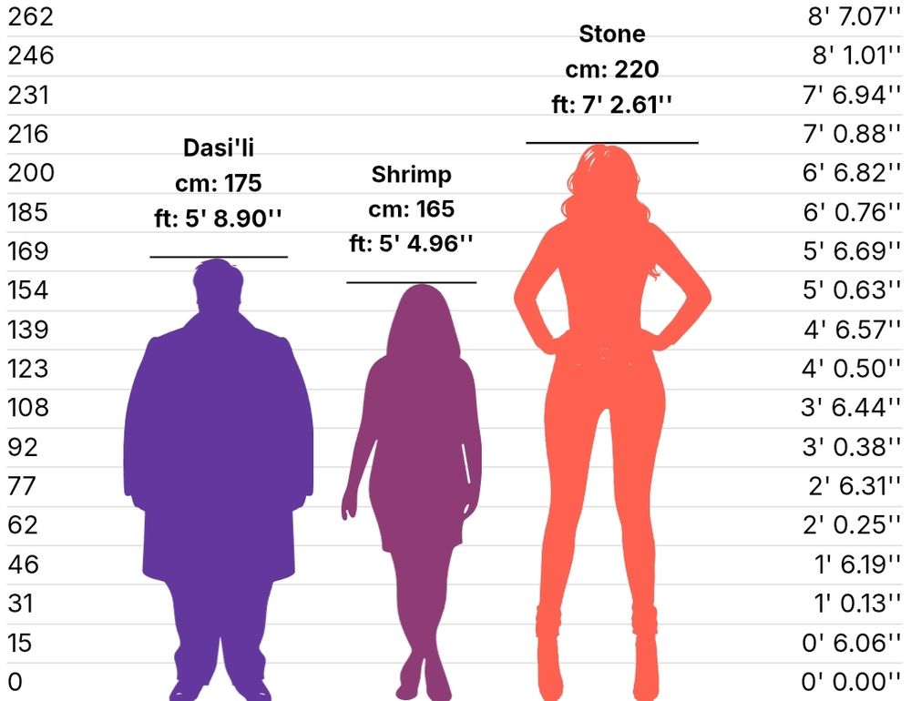 A picturr showing height difference betweem me, Dasi'li and Stone.
I am the smollest, being 165cm/5'4. Dasi'li is 175cm/5'8, meanwhile Stone mountains over both of us being 220cm/7'2.
