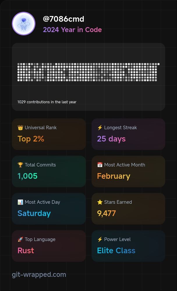 Git Wrapped 2024 for @7086cmd: A visualization of development stats showing 1,029 contributions in the year. Highlights include a Universal Rank in the top 2%, 1,005 total commits, a 25-day longest streak, and 9,477 stars earned. February was the most active month, Saturday the most active day, with Rust as the top language and Elite Class as the power level.