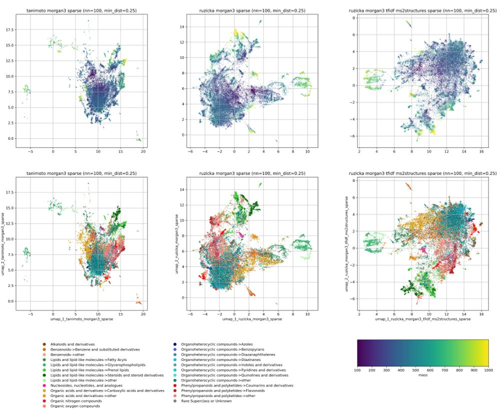 Chemical Space Visualizations using UMAP and various molecular fingerprints.