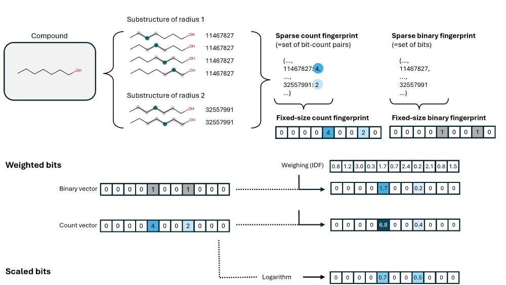 Sketch of count/binary fingerprints and weighing options.