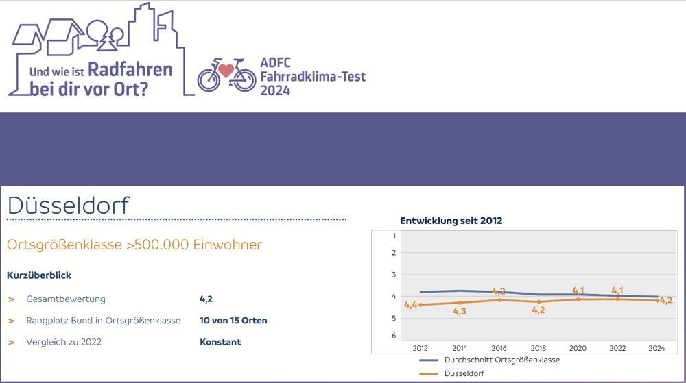 Screenshot vom ADFC Fahrradklima-Test 2024 für Düsseldorf.