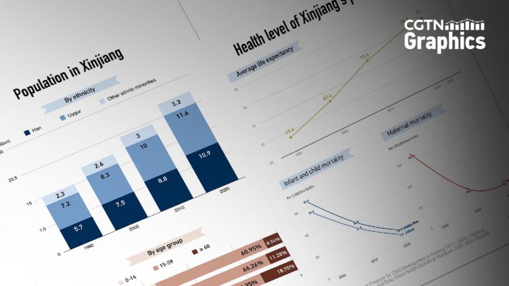 Graphics: Sustained population growth and health advancements in Xinjiang