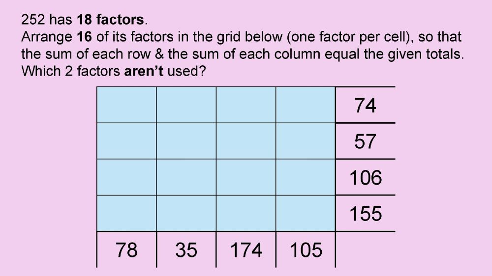 Grid has four columns and four rows giving 16 cells. 252 has 18 factors. Arrange 16 of its factors in the grid (one factor per cell), so that the sum of each row & the sum of each column equal the given totals. Which 2 factors aren’t used? The sums of cells in the four columns from left to right are 78. 35, 174 and 105. The sums of cells in the four rows from top to bottom are 74, 57, 106 and 155.