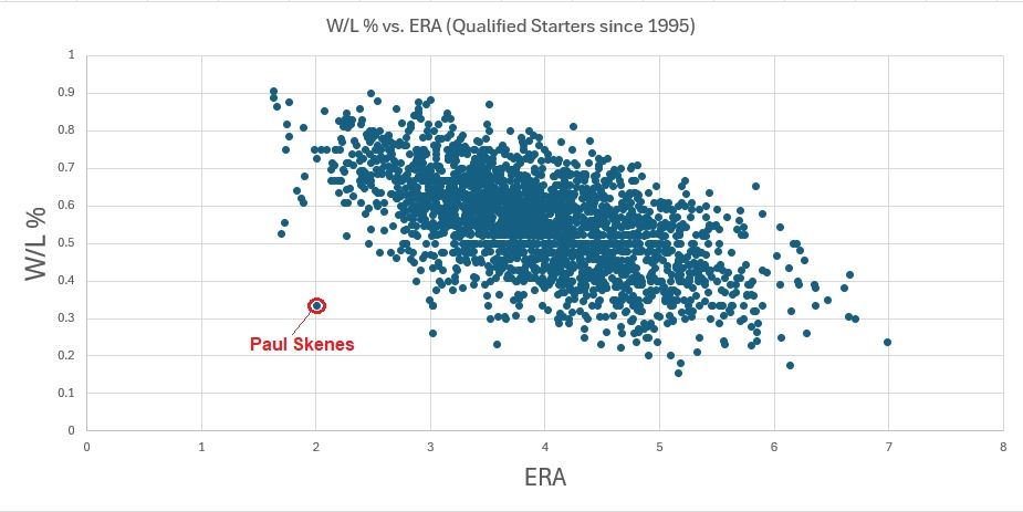 W/L% vs ERA for all qualified starting pitchers since 1995, Paul Skenes highlighted as a terrible outlier