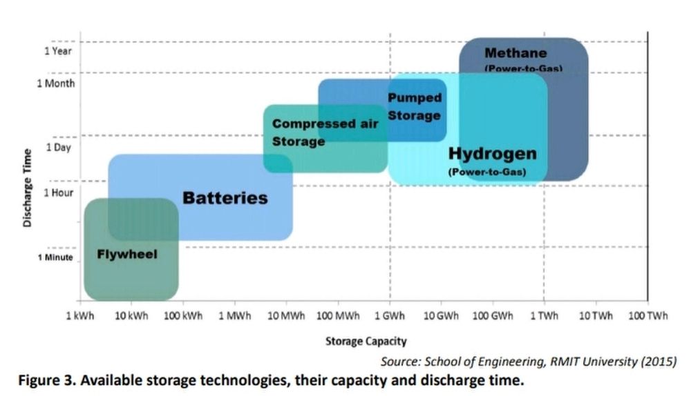 Energy storage by capacity and discharge