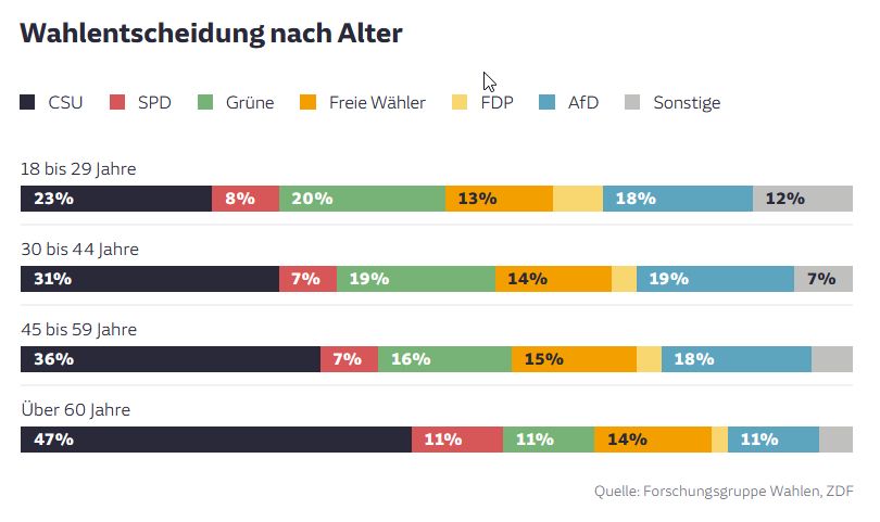 votes by age