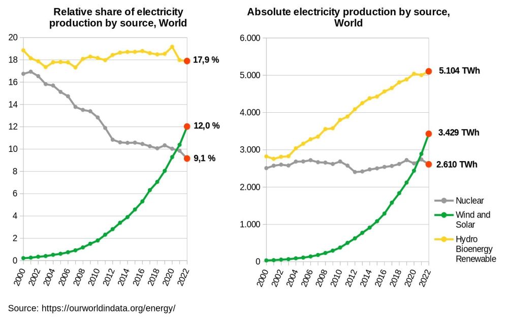 Worldwide energy share and absolute production