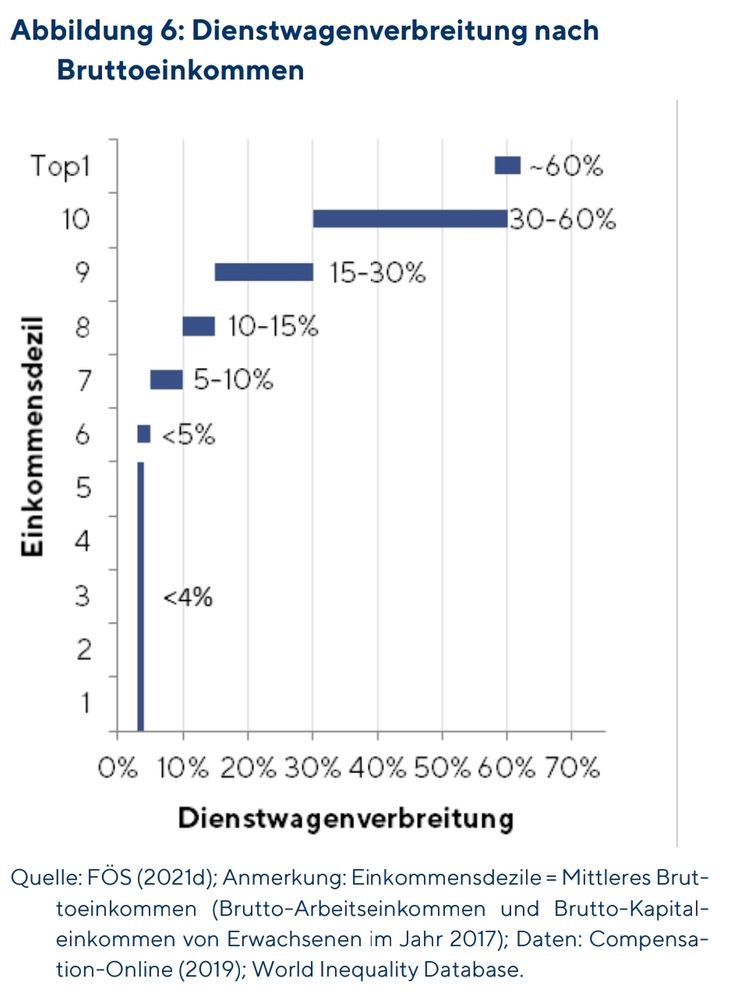 Dienstwagen nach Einkommensdezilen