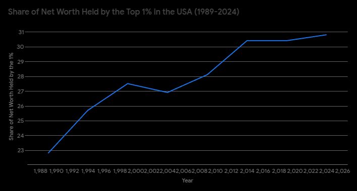 Line graph showing increasing wealth gap in the USA from 1989 to 2024. 