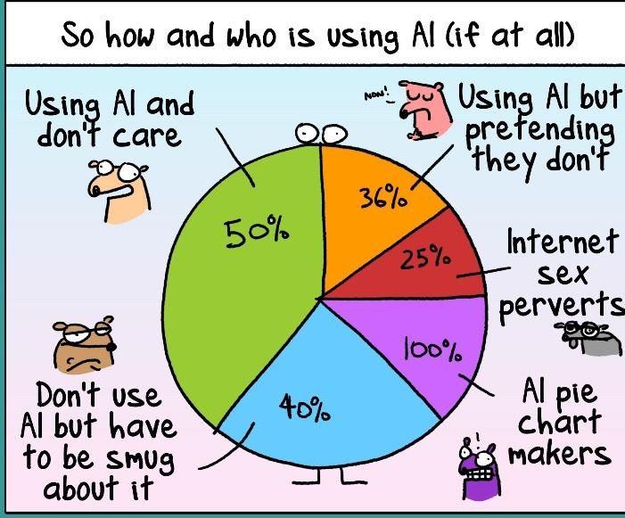A panel from a “First dog on the moon” comic strip.

Title: So how and who is using Al (if at all)

Pie chart showing:

Using Al and don't care 50%
Using Al but pretending they don't 36% 
Internet sex perverts 25%
Don't use Al but have to be smug about it 40% 
Al pie chart makers 100%