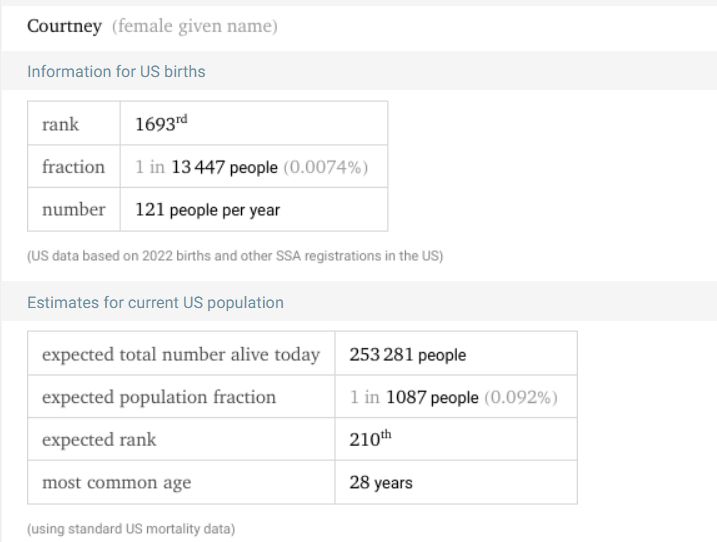 Courtney is currently the 1693rd most popular name for girls, being around 1 in 13,447 births in the US at about 121 people per year.