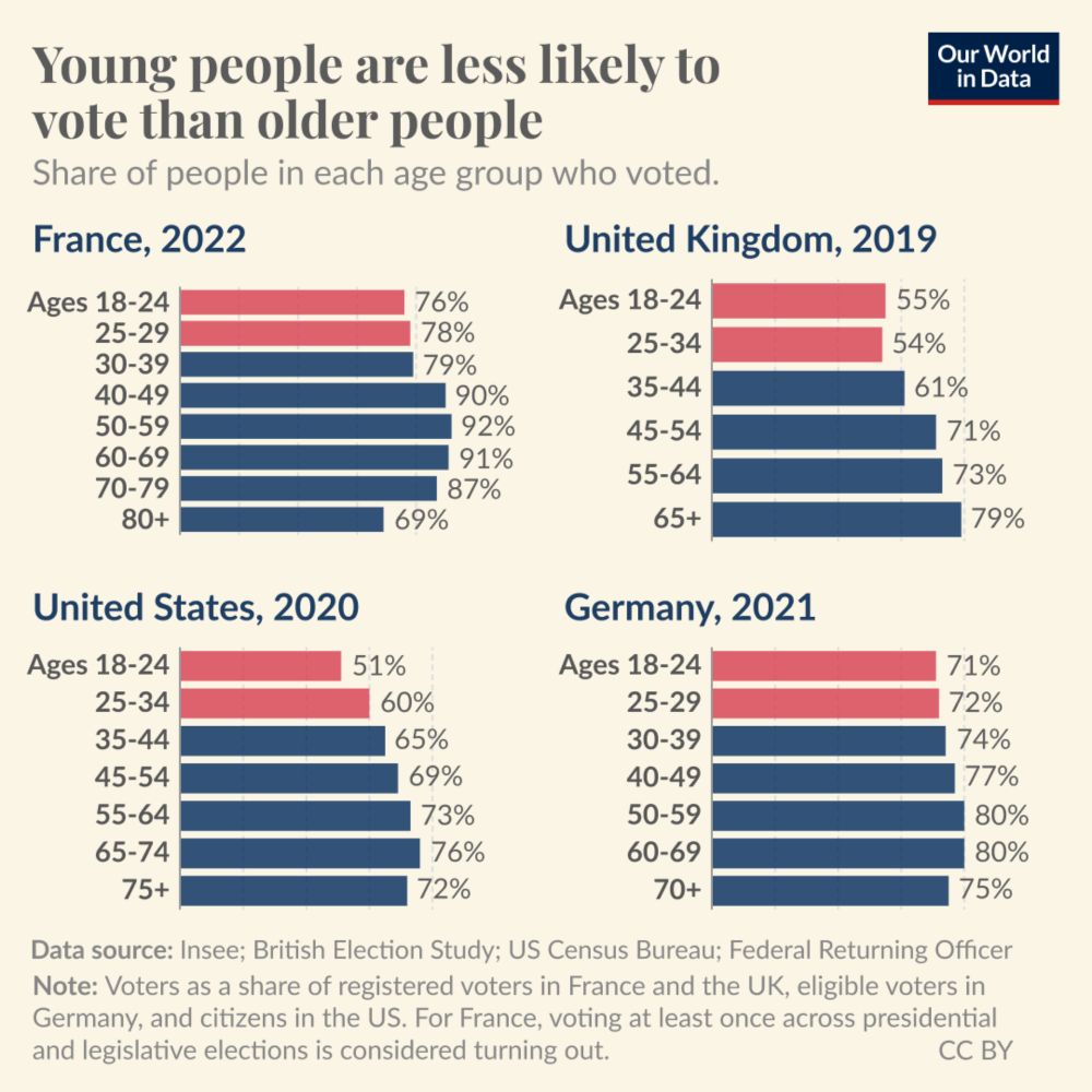 Young people are less likely to vote than older people — often considerably so