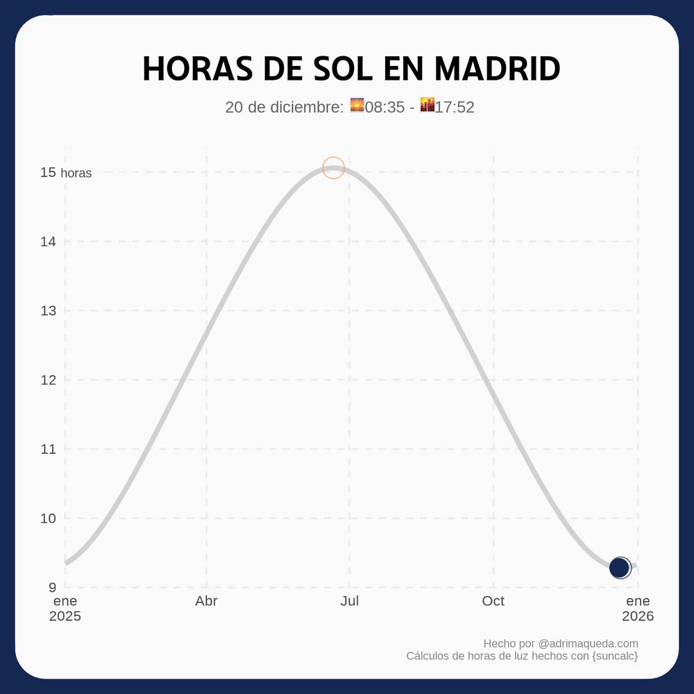 Horas de sol en Madrid