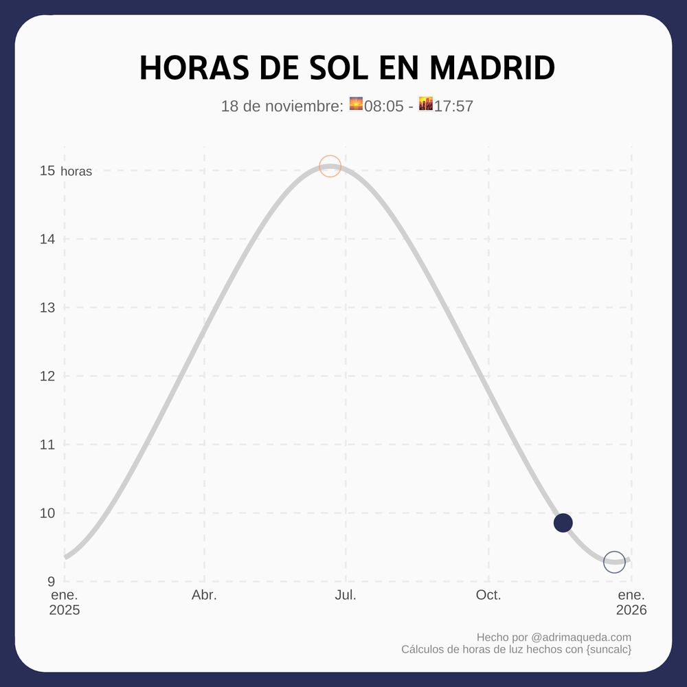 Horas de sol en Madrid