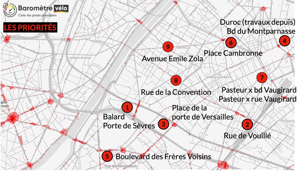 1. Place Balard et avenue de la porte de Sèvres
2. rue de Vouillé (une petite partie a été équipée de pistes légères depuis mais le reste de cet axe reste à traiter)
3. Place de la porte de Versailles
4. Le boulevard du Montparnasse (Duroc en cours de travaux, entre Cherche-Midi et Vaugirard)
5. boulevard des Frères-Voisins (les transitions vers et hors de la bidir axiale sont périlleuses)
6. Place Cambronne, pourtant refaite en 2019 mais les feux et les pavés n'aident pas)
7. Les intersections entre le boulevard Pasteur et la rue et le boulevard Pasteur; les mouvements tournant des automobilistes se font souvent sans respecter les cyclistes qui vont tout droit
8. Rue de la Convention où on attend toujours des améliorations, comme sur Alésia par exemple
9. Avenue Emile Zola