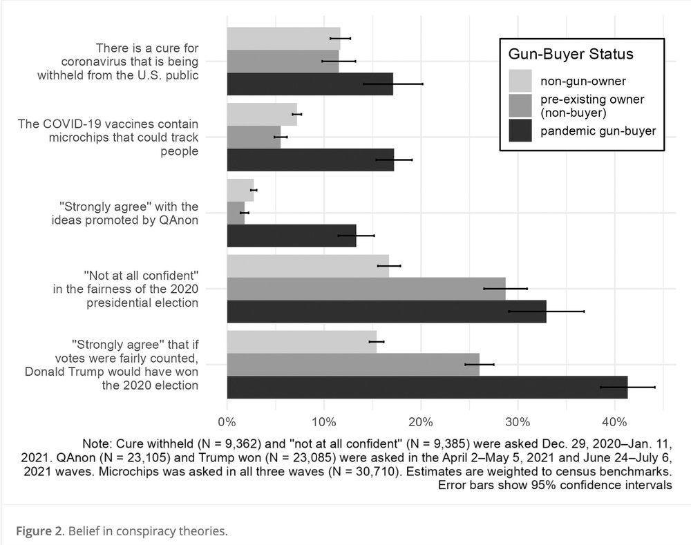 Figure 2: Beliefs in conspiracy theories among people who bought guns during the pandemic, people who owned guns prior to the pandemic but didn't buy during the pandemic, and people who don't own guns. Pandemic buyers exhibit higher beliefs in election conspiracies, COVID-19 conspiracies, and Qanon.