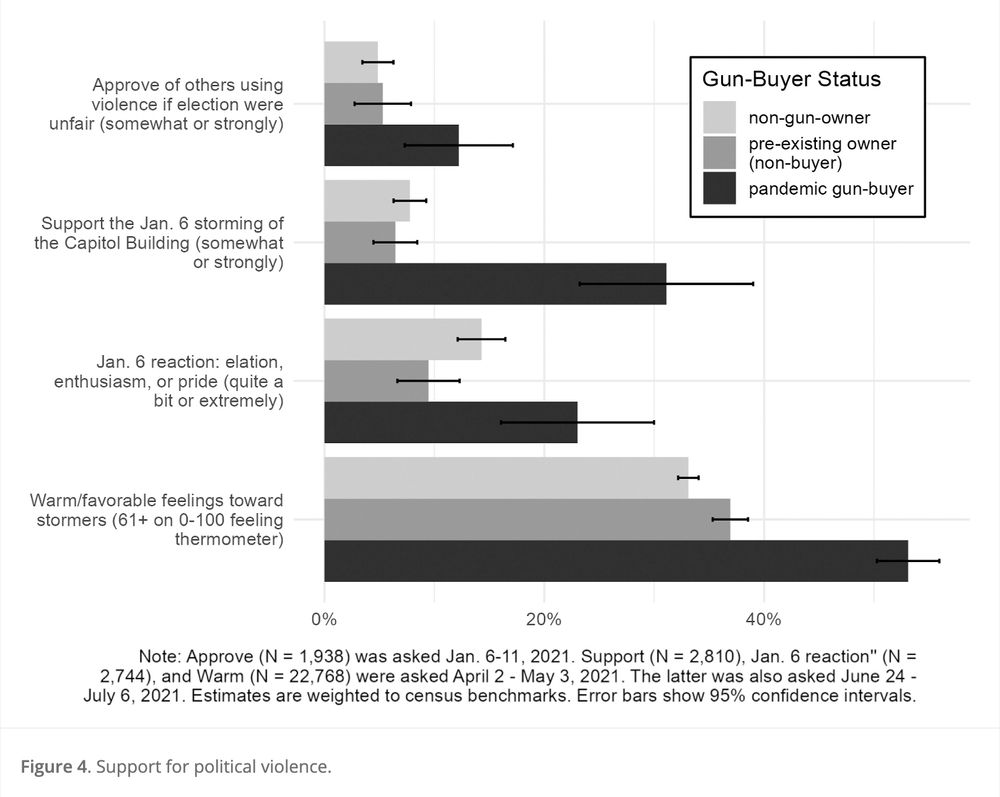 Figure 4: Support for political violence among people who bought guns during the pandemic, people who owned guns prior to the pandemic but didn't buy during the pandemic, and people who don't own guns. Pandemic buyers are more likely to endorse violence in response to election unfairness in general and exhibit higher support for/warmer feelings toward January 6th participants.