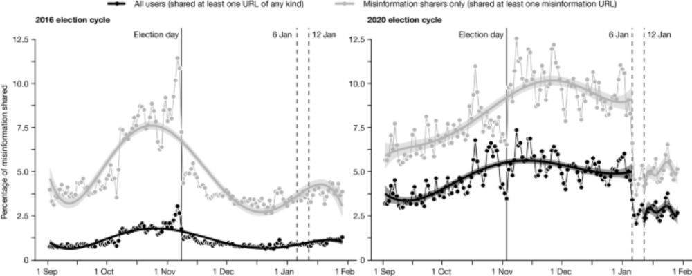 Post-January 6th deplatforming reduced the reach of misinformation on Twitter - Nature