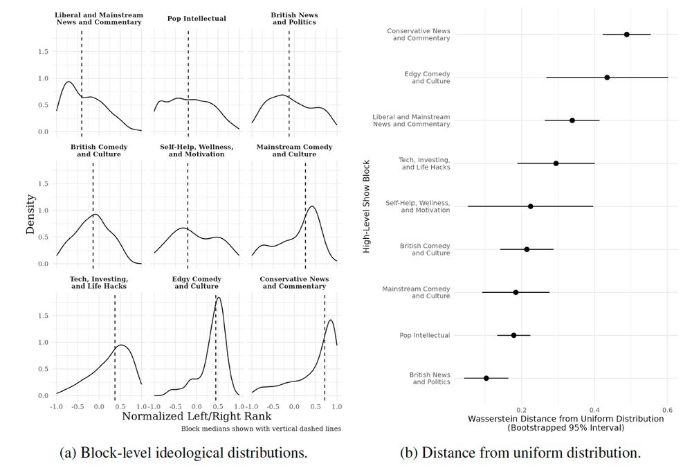 Distributions of normalized left/right rank within each high-level podcast block, among shows with at least ten episodes classified as likely to feature political discussion. Panel (a) shows distributions and block-level medians. Panel (b) shows Wasserstein distance from uniform distribution
with bootstrapped 95% intervals.