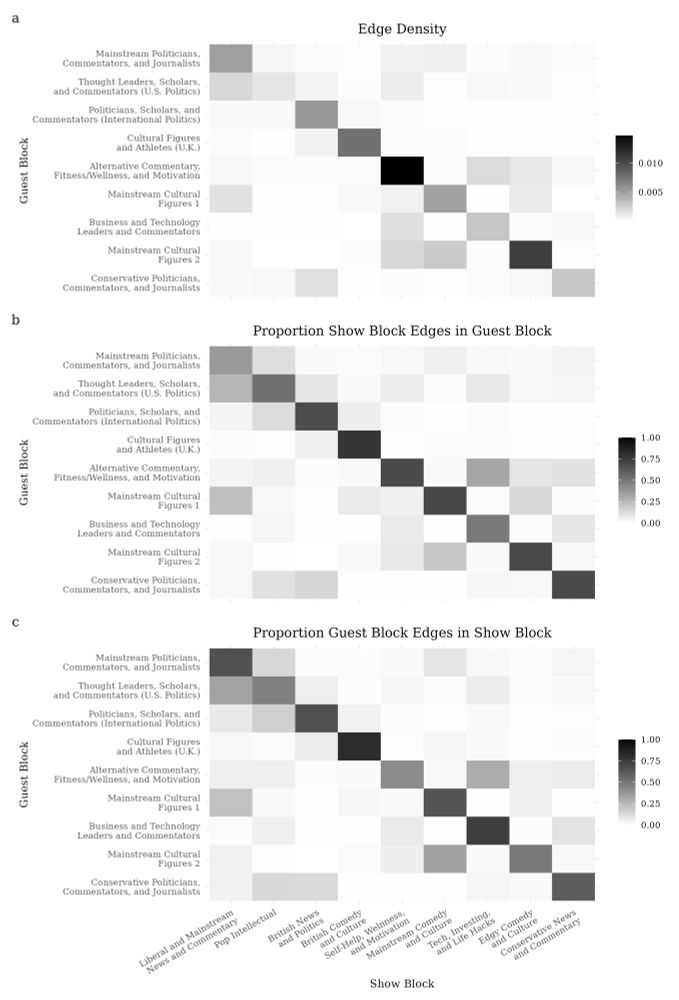 Edge density and tie distribution between high-level blocks
