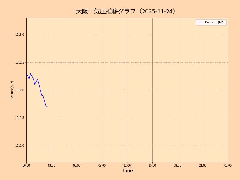 大阪の気圧グラフ
