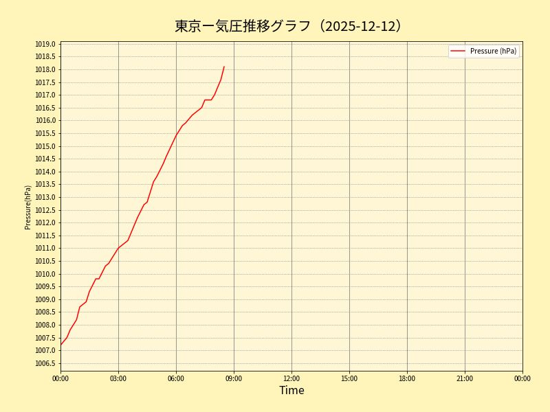 東京の気圧グラフ