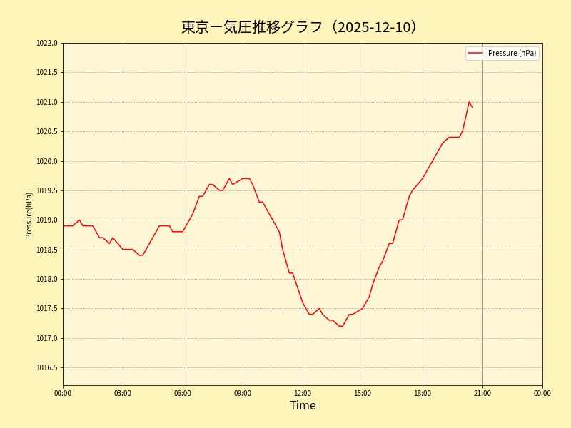 東京の気圧グラフ