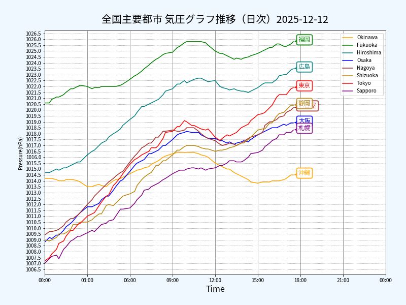 全国主要都市の気圧推移グラフ