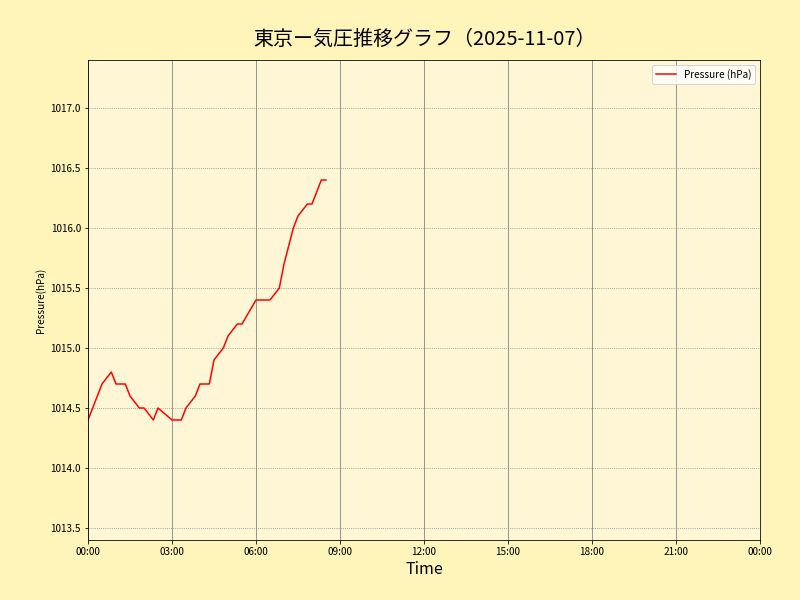 東京の気圧グラフ