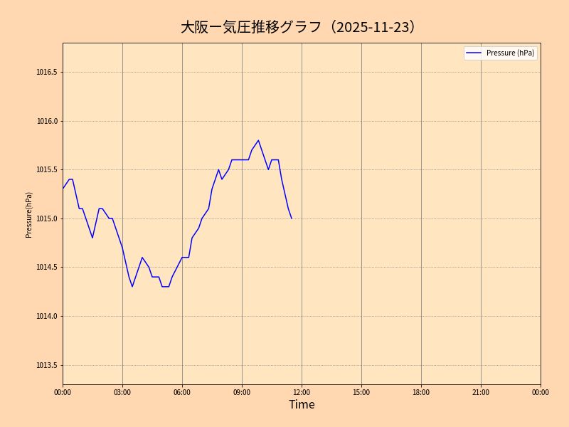 大阪の気圧グラフ