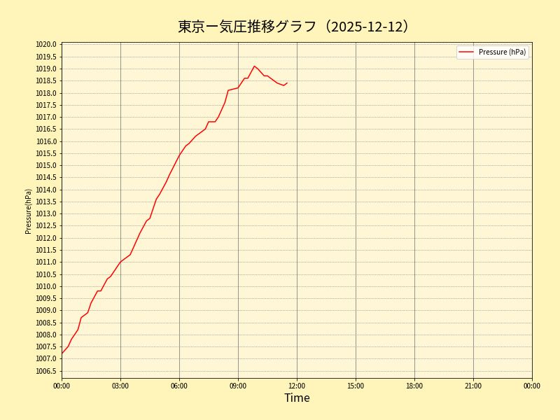 東京の気圧グラフ