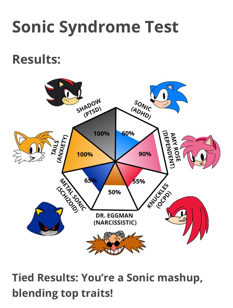 Image d’un résultat de “Sonic Syndrome Test”, un test de personnalité basé sur les personnages de Sonic. Le diagramme en montre les scores associés à différents traits de caractère, reliés à des personnages de la franchise.

Résultats :
- 100% Shadow (PTSD) → Vraiment chill, pas du tout de trauma, nope, aucun.
- 100% Tails (Anxiété) → Absolument zéro anxiété ici, non non
- 90% Amy (Dépendance) → Non mais je vais bien
- 65% Metal Sonic (Schizoïde) → Interaction sociale optionnelle, merci.
- 60% Sonic (ADHD) → La concentration ? Connais pas.
- 55% Knuckles (OCPD) → Les details me triggers ? Peut-être un peu.
- 50% Dr. Eggman (Narcissisme) → Oui

Conclusion du test : un magnifique mélange de tout, avec un combo gagnant “anxiété + PTSD” à 200%. Mais sinon, tout va bien.
