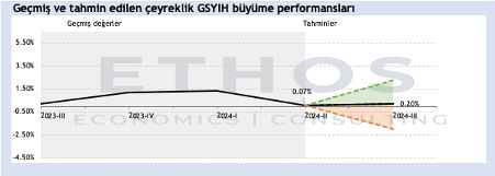 Turkiye ekonomisinin 2024 3. çeyrek büyüme tahmini
