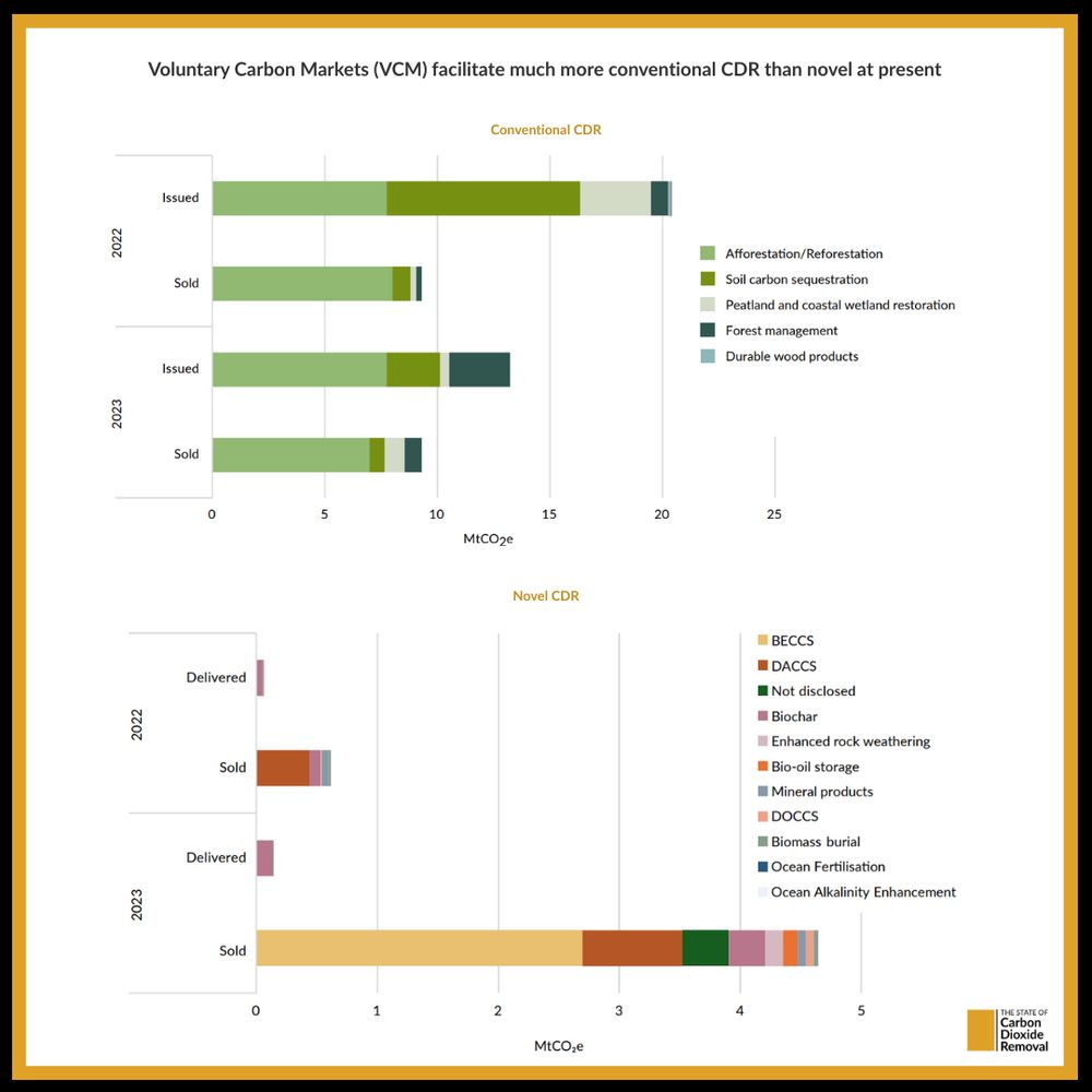 Bar charts comparing conventional and novel carbon dioxide removal (CDR) credits in the voluntary carbon market (VCM) for 2022 and 2023. The top half shows conventional CDR (e.g. afforestation, soil carbon, forest management), with many more credits issued and sold than delivered. The bottom half shows novel CDR (e.g. BECCS, DACCS, biochar), with a clear increase in credits sold in 2023, especially for BECCS and DACCS. Across both categories, the number of credits sold exceeds credits delivered, highlighting a delivery gap in the market.